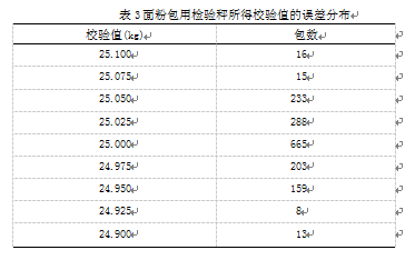 面粉包用檢驗(yàn)秤所得校驗(yàn)值的誤差分布表