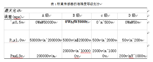 稱重傳感器的準(zhǔn)確度等級(jí)劃分表