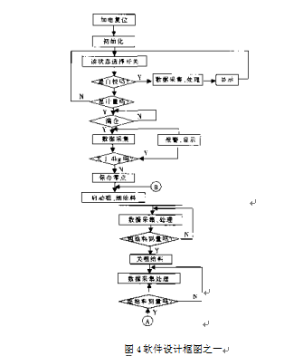 智能型定量稱重系統(tǒng)軟件設(shè)計(jì)框圖