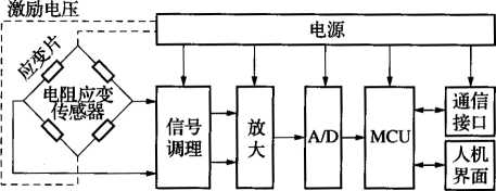 稱重儀表組成結(jié)構圖