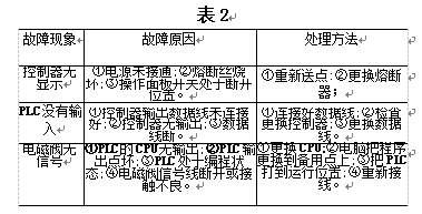 控制部分故障現象、原因及處理方法表