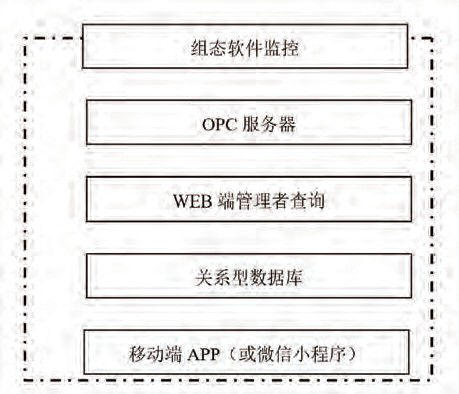 皮帶秤軟件架構(gòu)圖