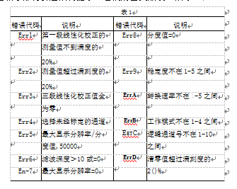 當(dāng)設(shè)置參數(shù)或測(cè)量值超載等都將引起錯(cuò)誤提示表