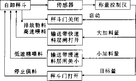 自動包裝秤控制原理方框圖