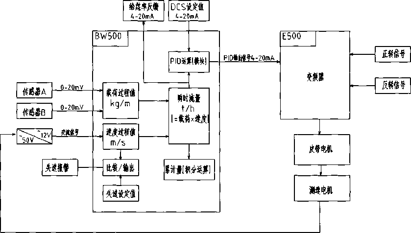 改造后給煤機(jī)控制系統(tǒng)邏輯控制圖