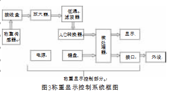 稱重顯示控制系統框圖