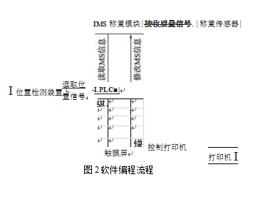 PLC軟件編程流程圖