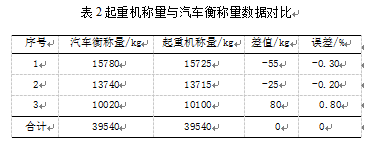 起重機(jī)稱量與汽車衡稱量數(shù)據(jù)對比表