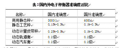 國內(nèi)外電子衡器準確度對比表