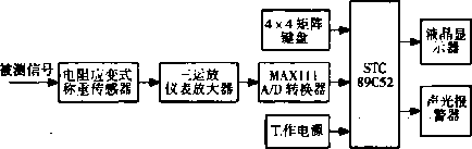 稱(chēng)重系統(tǒng)結(jié)構(gòu)原理框圖