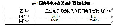 國內(nèi)外電子衡器占衡器比例對照表