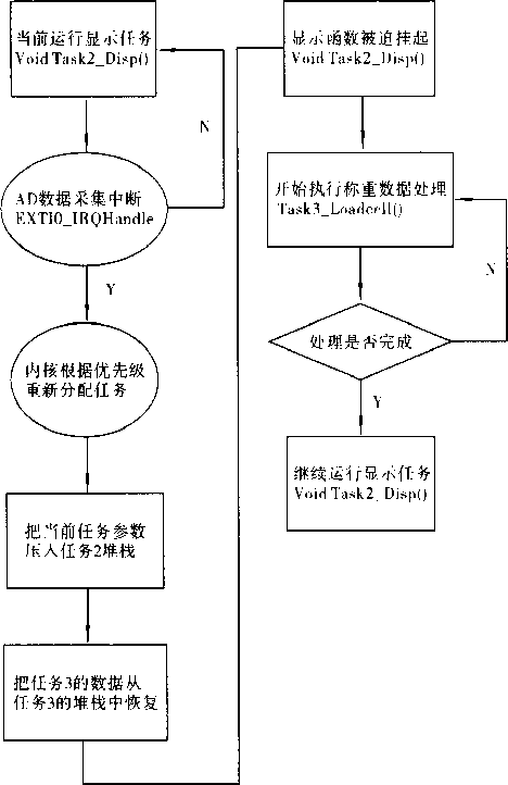 任務(wù)切換流程圖