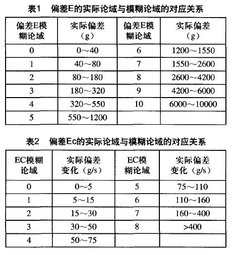 偏差的實(shí)際論域與模糊論域的對(duì)應(yīng)關(guān)系表