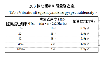 振動頻率和能量譜密度表