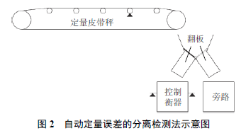 定量皮帶秤自動(dòng)定量誤差分離檢測(cè)示意圖