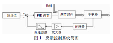 反饋控制系統(tǒng)簡(jiǎn)圖