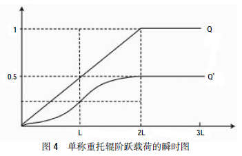 單稱重托輥階躍載荷的瞬時(shí)圖