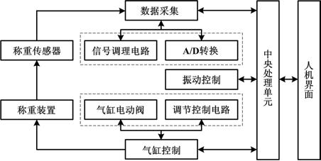 稱重系統(tǒng)硬件結(jié)構(gòu)框圖