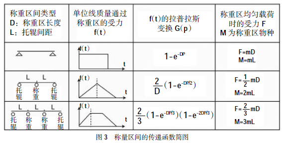 稱量區(qū)間的傳遞函數(shù)簡(jiǎn)圖