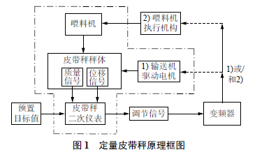 定量皮帶秤原理框圖