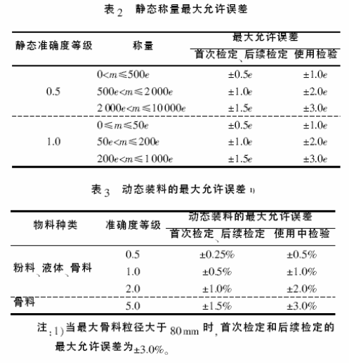 靜態(tài)稱量最大允許誤差表