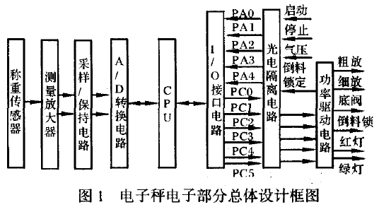 電子秤電子部分總體設(shè)計框圖