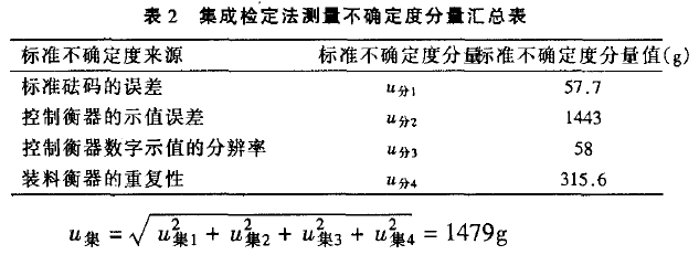 集成鑒定法測(cè)量不確定度分量匯總表