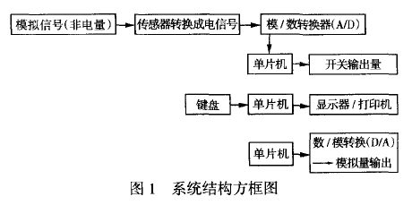 電子配料秤系統(tǒng)結(jié)構(gòu)方框圖