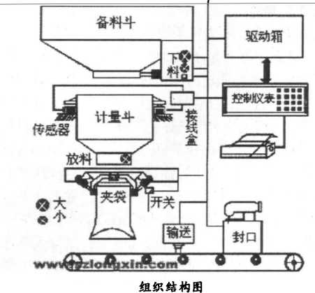 定量自動包裝秤組織結(jié)構(gòu)圖