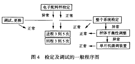 檢定及調(diào)試的一般程序圖