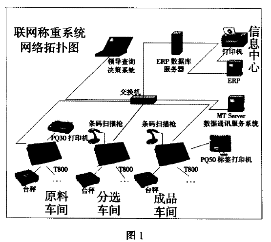 稱重系統(tǒng)網(wǎng)絡(luò)拓撲結(jié)構(gòu)圖