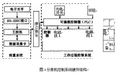 分揀機(jī)控制系統(tǒng)硬件結(jié)構(gòu)框圖