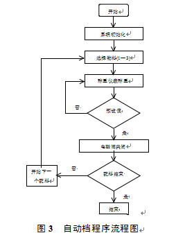 自動(dòng)檔程序流程圖