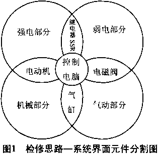 檢修思路--系統(tǒng)界面元件分割圖