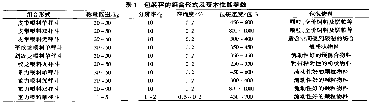 包裝秤的組合形式及基本性能參數(shù)表