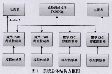 稱重儀表系統(tǒng)總體結構方框圖