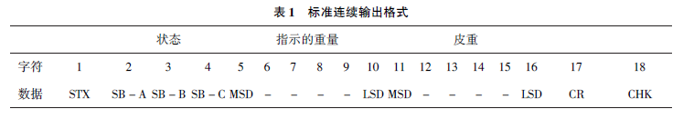 儀表標(biāo)準(zhǔn)連續(xù)輸出格式表