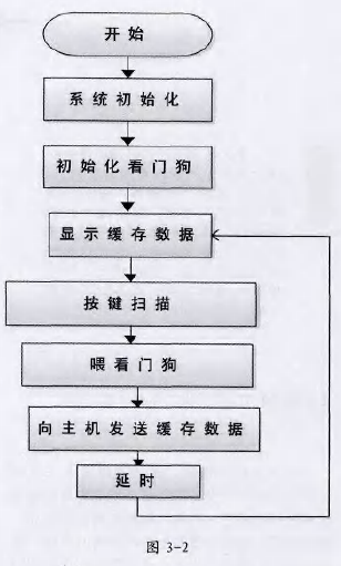 稱重儀表程序流程圖