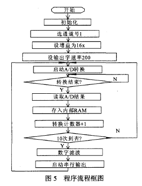 稱重儀表程序流程框圖