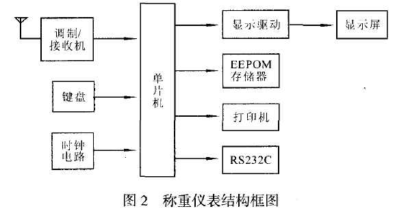 稱重儀表結(jié)構(gòu)框圖