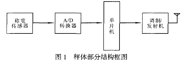 秤體部分結(jié)構(gòu)框圖