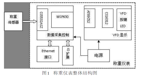 稱重儀表整體結(jié)構(gòu)圖