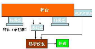 電子秤稱重儀表基礎(chǔ)構(gòu)造圖