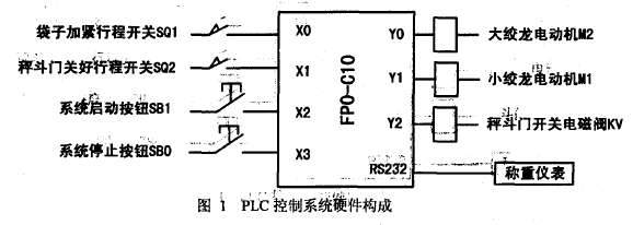 PLC控制系統(tǒng)硬件構(gòu)成圖