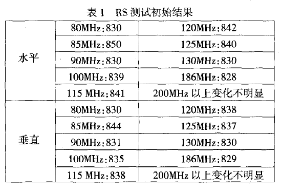 儀表測試初始結(jié)果表