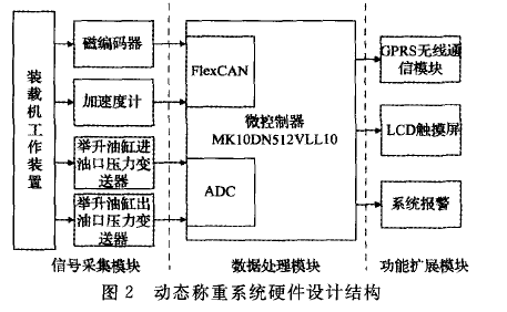 動(dòng)態(tài)性稱重設(shè)備的硬件開發(fā)框架圖