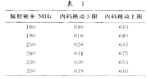 稱重儀表電磁兼容性能實(shí)驗(yàn)中發(fā)現(xiàn)的問(wèn)題表