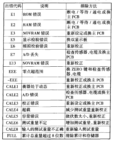 稱重儀表常見故障方式圖