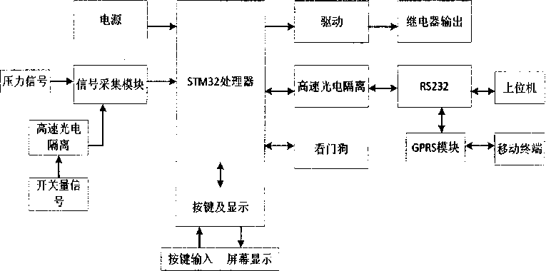 儀表硬件配置框架圖