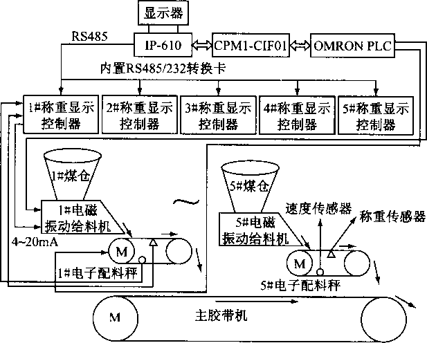 全自動(dòng)配煤自動(dòng)控制系統(tǒng)框架圖